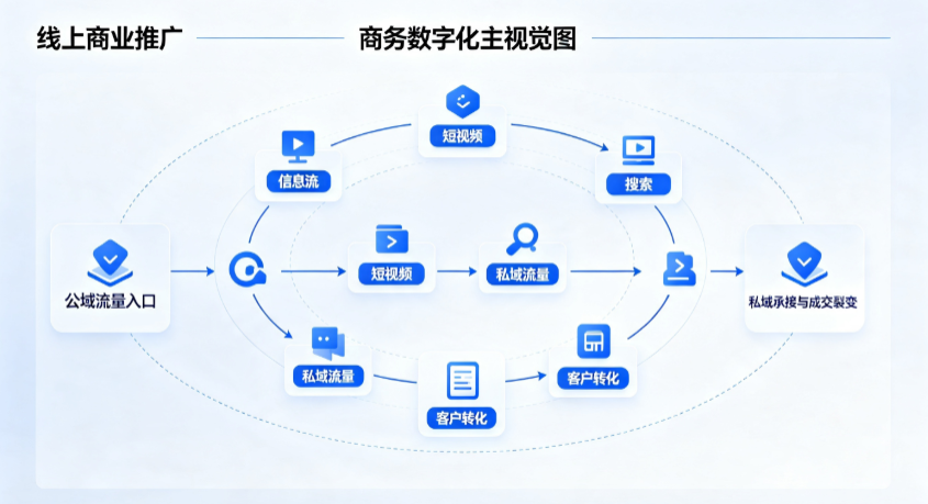 嘉峪关线上商业推广怎么做？全域流量闭环搭建与低成本转化实战指南